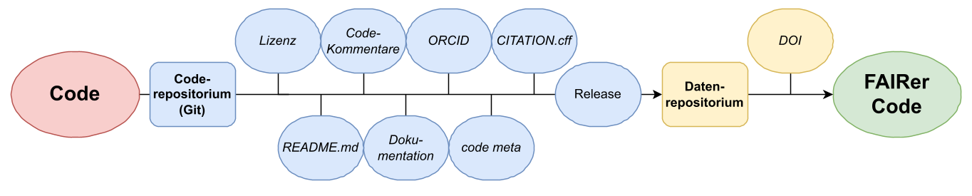 Bild Code-Veröffentlichung